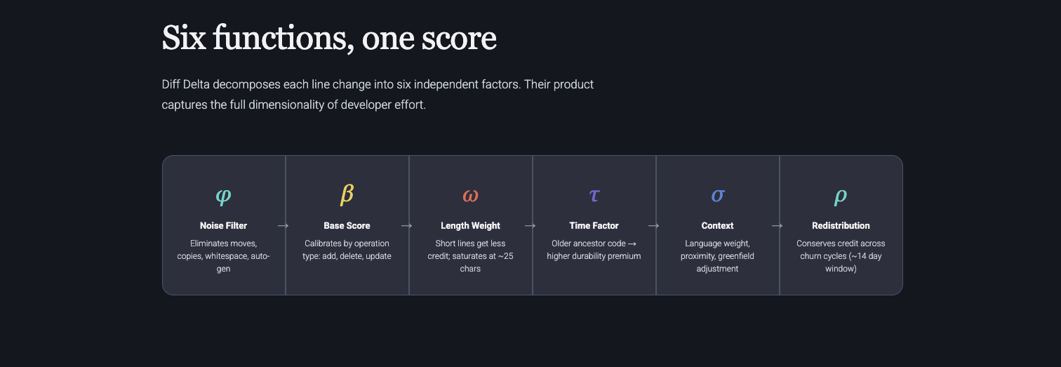 Diff Delta Explained: Calculation, Operations and Idioms
